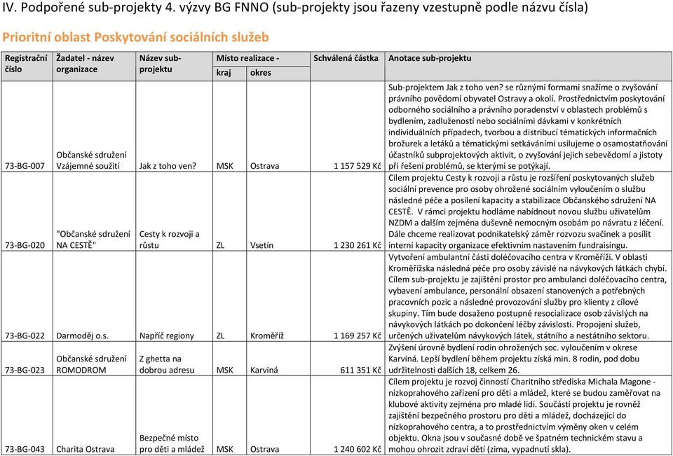 okres Schválenáčástka Anotacesub8projektu 730BG0007$ 730BG0020$ Občanské$sdružení$ Vzájemné$soužití$ Jak$z$toho$ven?