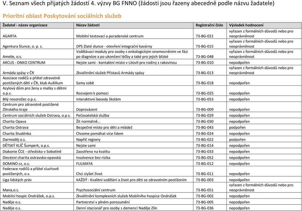 Mobilní$testovací$a$poradenské$centrum$ 730BG0021$ Agentura$Slunce,$o.$p.$s.