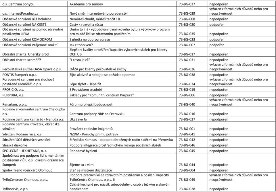 $ 730BG0008$ nepodpořen$ Občanské$sdružení$NA$CESTĚ$ Cesty$k$rozvoji$a$růstu$ 730BG0020$ podpořen$ Občanské$sdružení$na$pomoc$zdravotně$