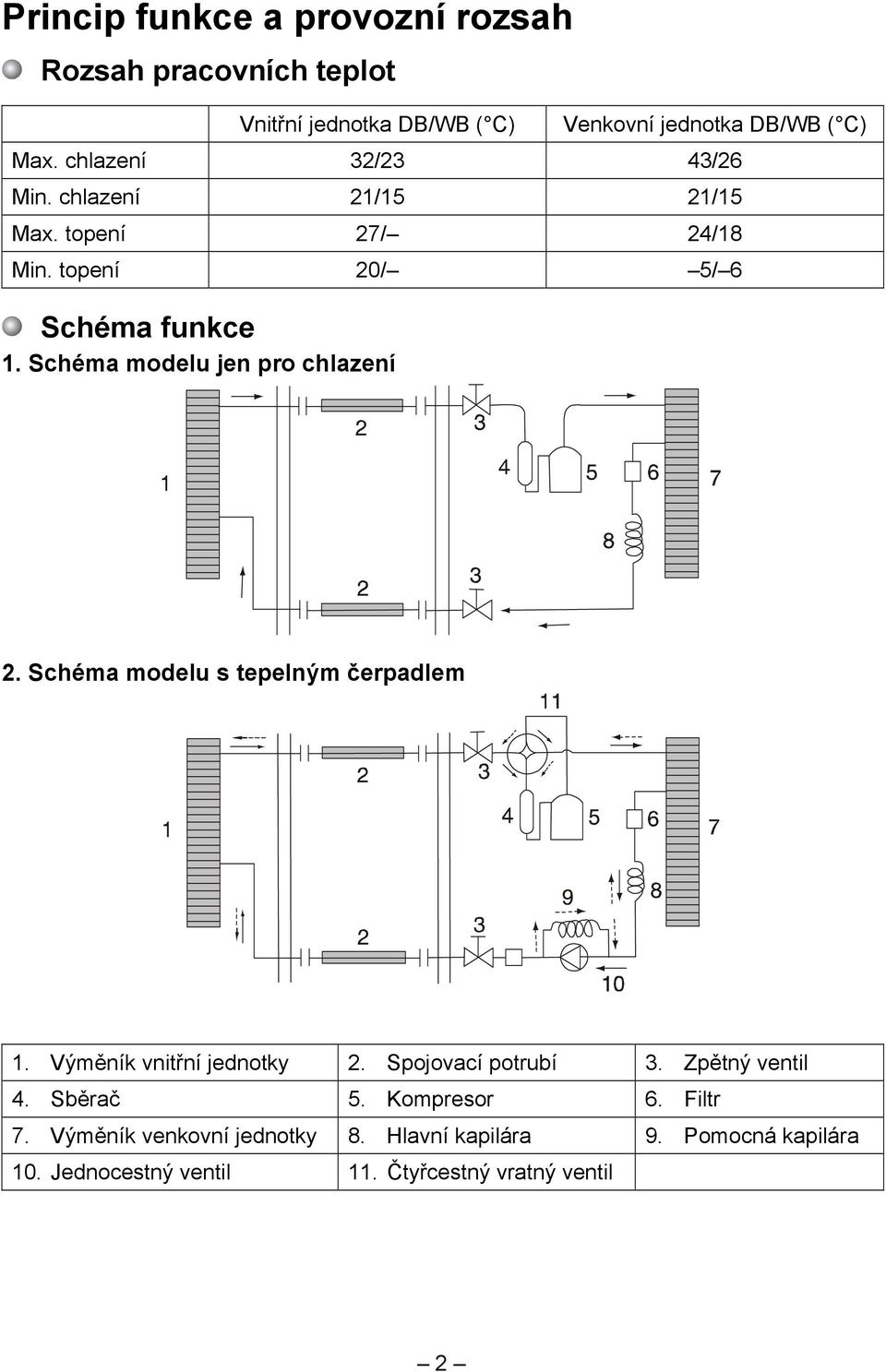 Schéma modelu jen pro chlazení 2. Schéma modelu s tepelným čerpadlem 1. Výměník vnitřní jednotky 2. Spojovací potrubí 3.