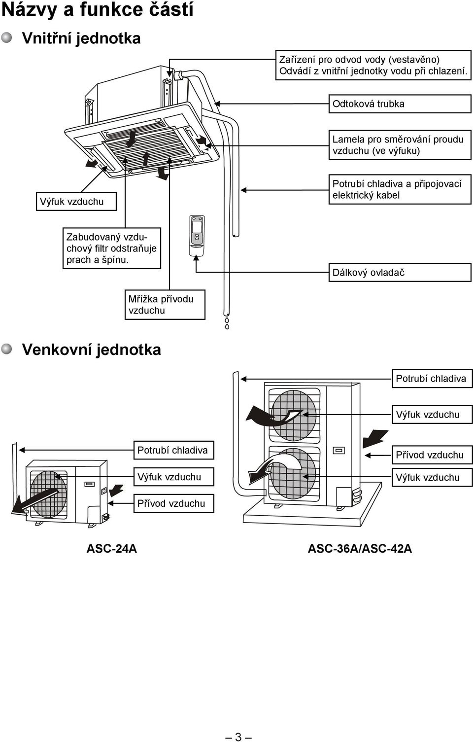 kabel Zabudovaný vzduchový filtr odstraňuje prach a špínu.