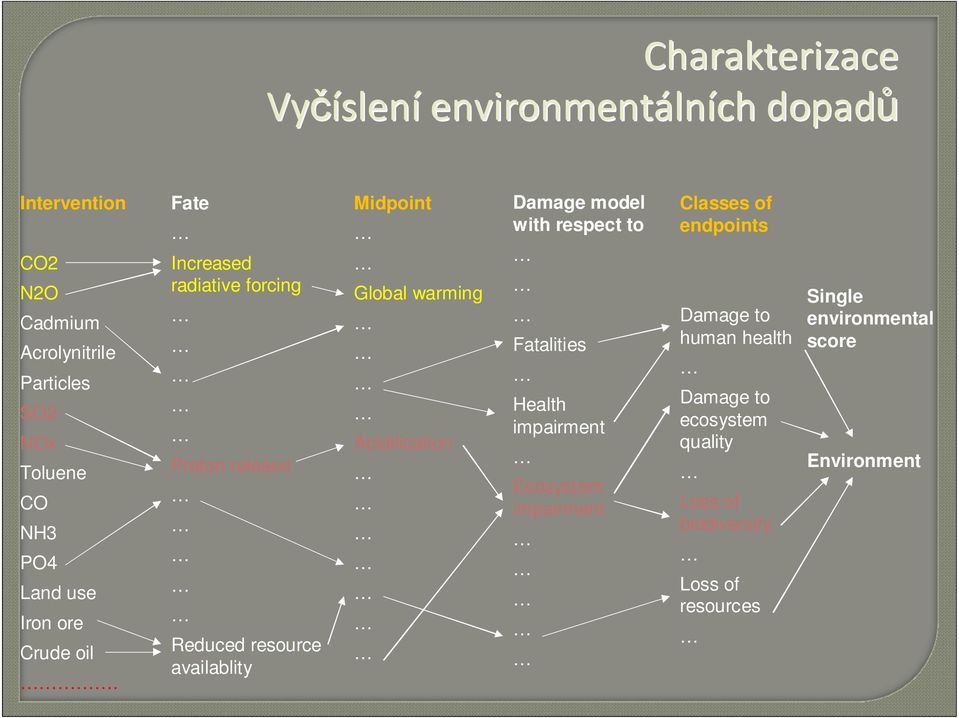 Fate Increased radiative forcing Proton release Reduced resource availablity Midpoint Global warming Acidification Damage model