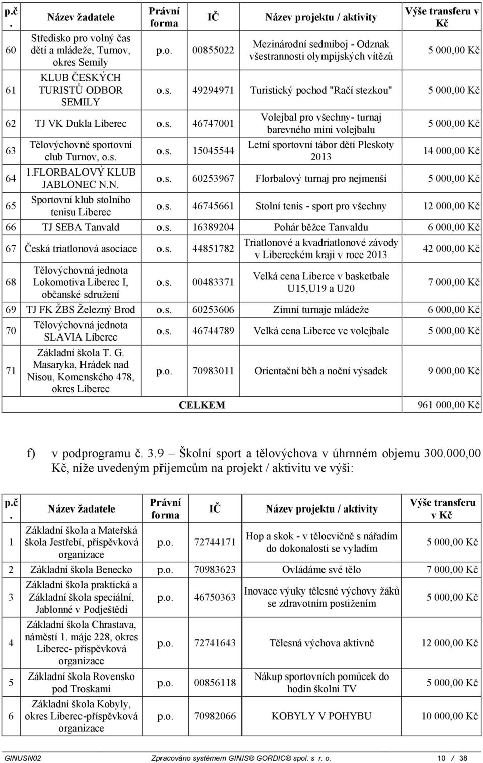 000,00 Kč 5045544 Volejbal pro všechny- turnaj barevného mini volejbalu Letní sportovní tábor dětí Pleskoty 0 5 000,00 Kč 4 000,00 Kč 605967 Florbalový turnaj pro nejmenší 5 000,00 Kč 4674566 Stolní