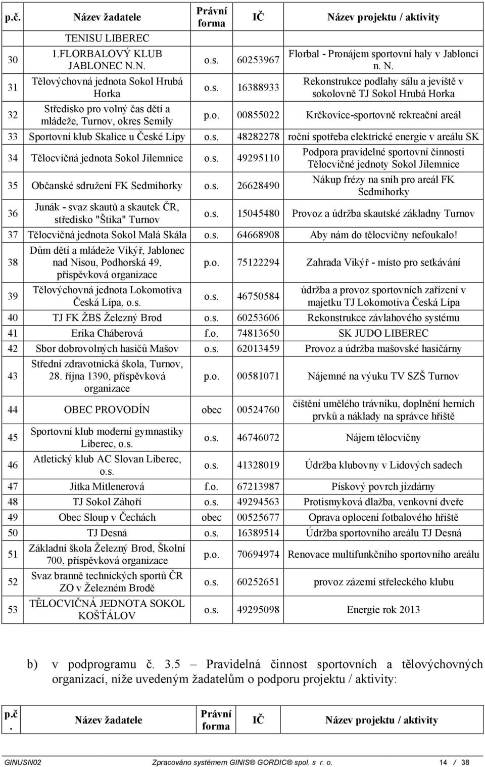 SK 4 Tělocvičná jednota Sokol Jilemnice 49950 5 Občanské sdružení FK Sedmihorky 668490 6 Junák - svaz skautů a skautek ČR, středisko "Štika" Turnov Podpora pravidelné sportovní činnosti Tělocvičné