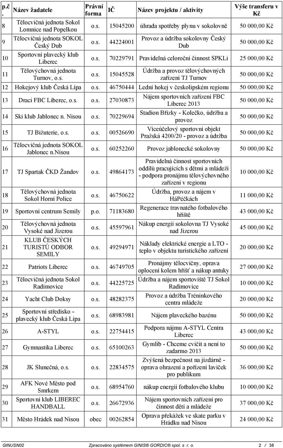 klub Česká Lípa 46750444 Lední hokej v českolipském regionu 50 000,00 Kč Draci FBC Liberec, 70087 4 Ski klub Jablonec n Nisou 709694 5 TJ Bižuterie, 0056690 6 Tělocvičná jednota SOKOL Jablonec nnisou