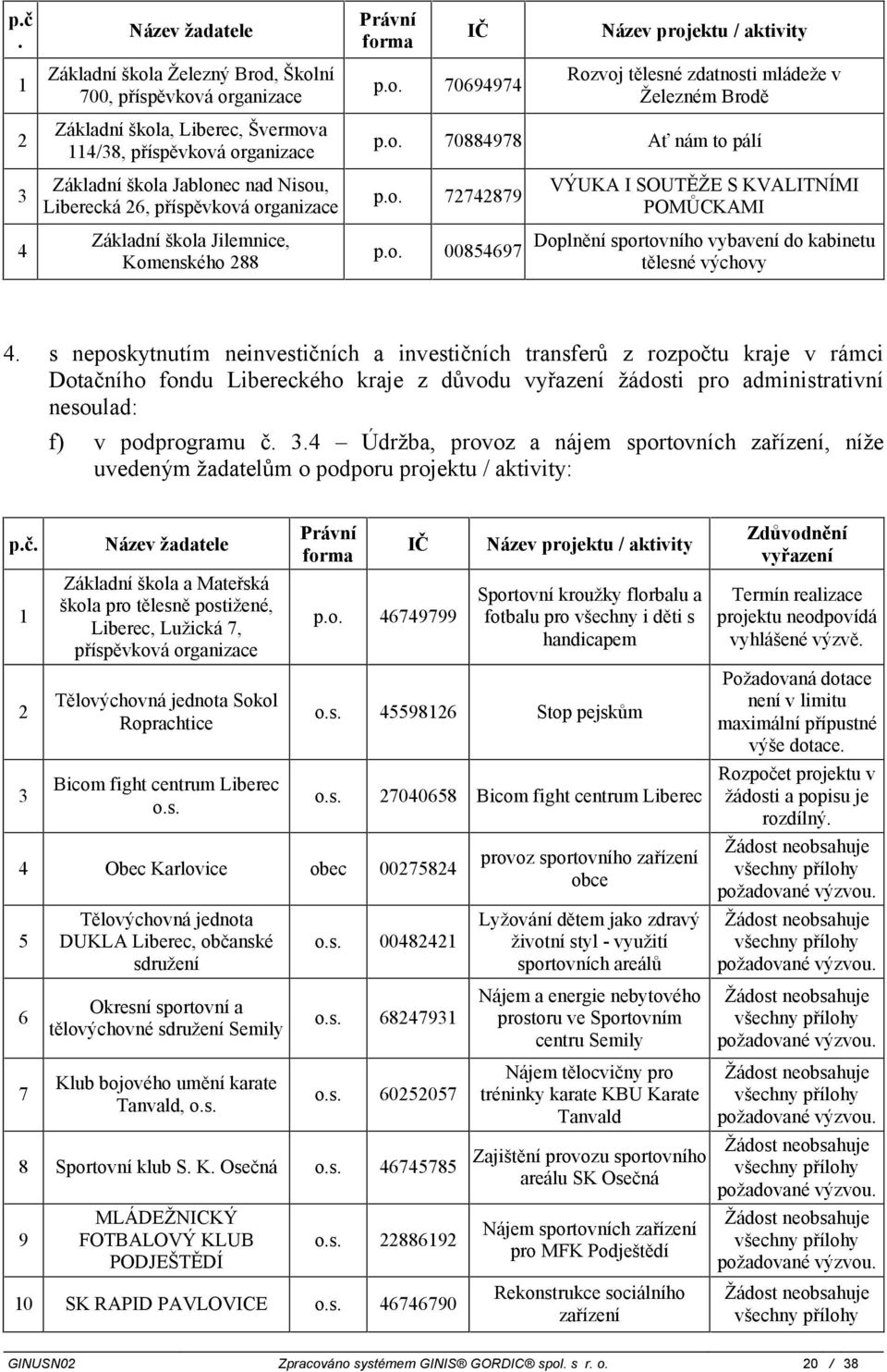 kabinetu tělesné výchovy 4 s neposkytnutím neinvestičních a investičních transferů z rozpočtu kraje v rámci Dotačního fondu Libereckého kraje z důvodu vyřazení žádosti pro administrativní nesoulad: