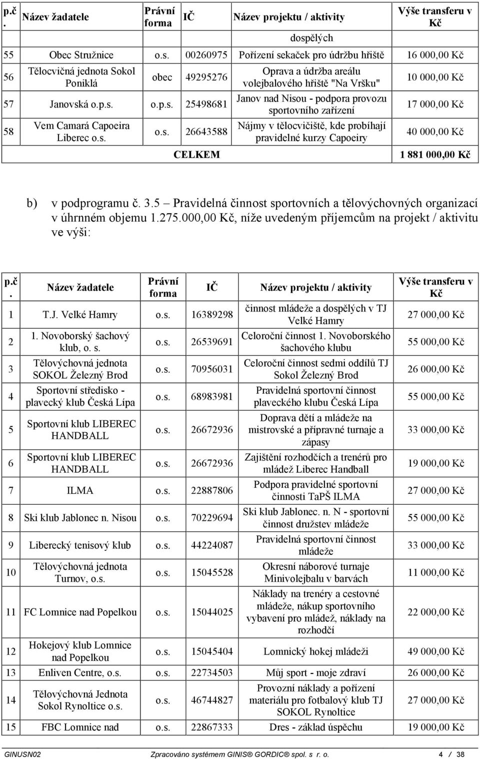 Capoeiry 0 000,00 Kč 7 000,00 Kč 40 000,00 Kč 88 000,00 Kč b) v podprogramu č 5 Pravidelná činnost sportovních a tělovýchovných organizací v úhrnném objemu 75000,00 Kč, níže uvedeným příjemcům na