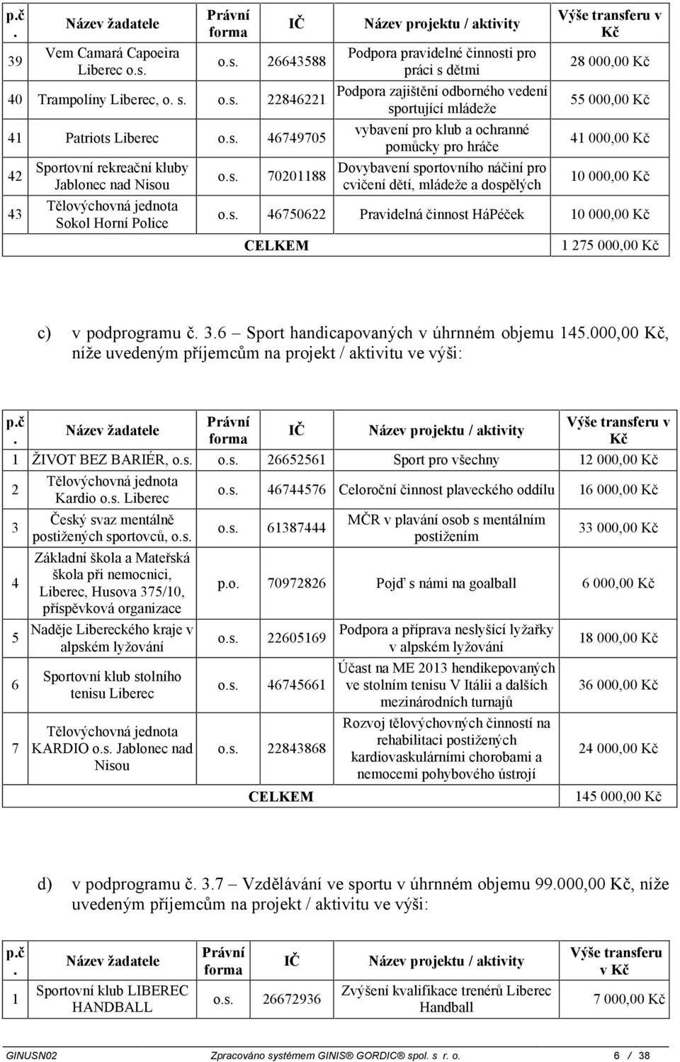 Výše transferu v Kč 8 000,00 Kč 55 000,00 Kč 4 000,00 Kč 0 000,00 Kč 467506 Pravidelná činnost HáPéček 0 000,00 Kč CELKEM 75 000,00 Kč c) v podprogramu č 6 Sport handicapovaných v úhrnném objemu