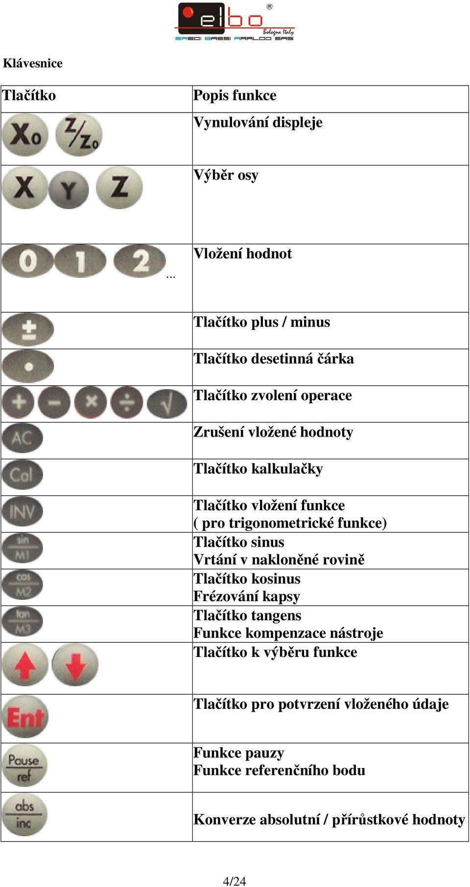 kalkulačky Tlačítko vložení funkce ( pro trigonometrické funkce) Tlačítko sinus Vrtání v nakloněné rovině Tlačítko kosinus