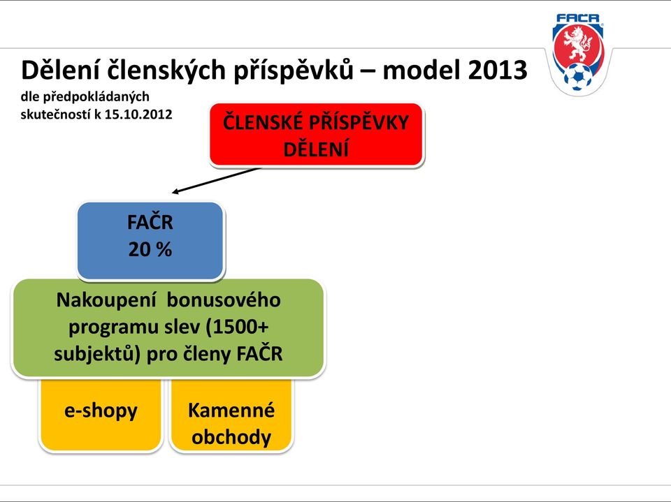 2012 ČLENSKÉ PŘÍSPĚVKY DĚLENÍ FAČR 20 % Nakoupení