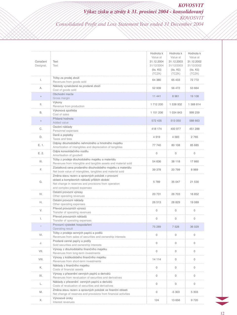 12.2002 Designat. Text 31/12/2004 31/12/2003 31/12/2002 (tis. Kã) (tis. Kã) (tis. Kã) (TCZK) (TCZK) (TCZK) I. A. + II. B. + C. D. E. 1. E. 2. III. F. G. IV. H. V. I. * VI. J. VII. VIII. K. IX. L. M.