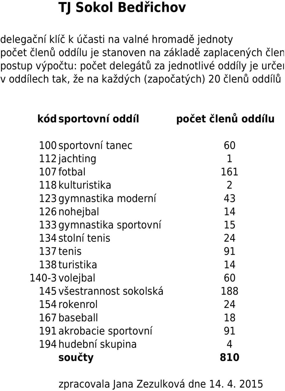 fotbal 6 8 kulturistika 2 23 gymnastika moderní 43 26 nohejbal 4 33 gymnastika sportovní 5 34 stolní tenis 24 37 tenis 9 38 turistika 4 40-3