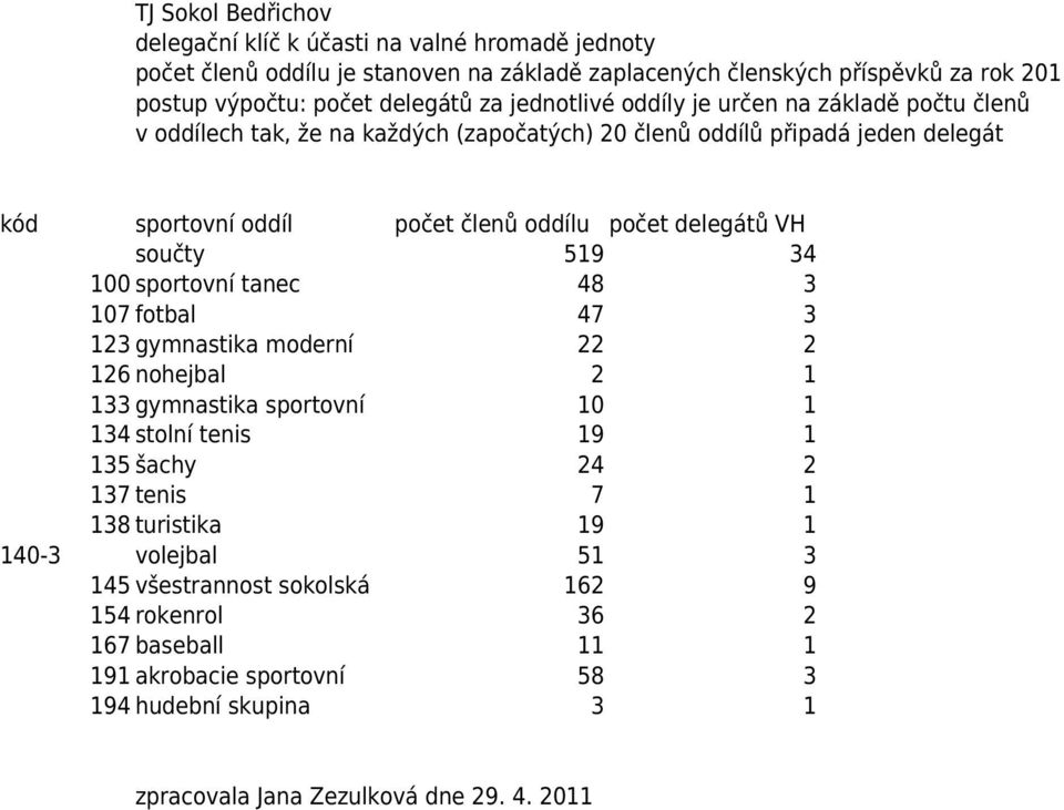 tanec 48 3 07 fotbal 47 3 23 gymnastika moderní 22 2 26 nohejbal 2 33 gymnastika sportovní 0 34 stolní tenis 9 35 šachy 24 2 37 tenis 7 38 turistika 9