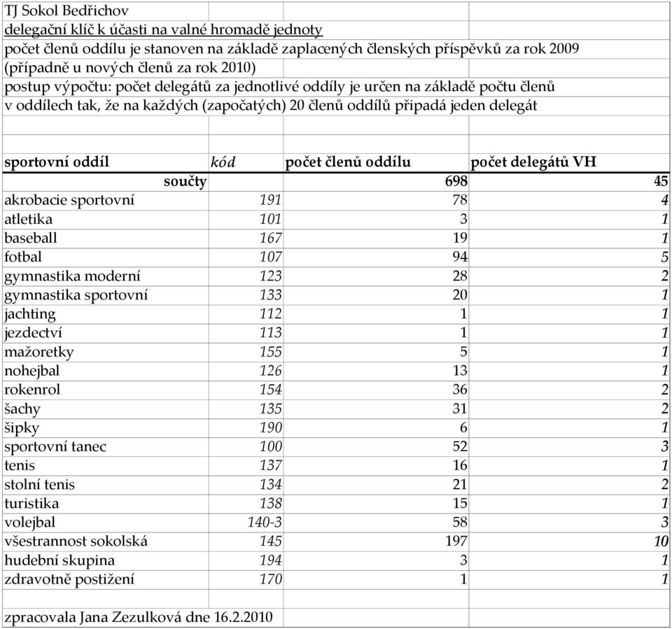 3 baseball 67 9 fotbal 07 94 5 gymnastika moderní 23 28 2 gymnastika sportovní 33 20 jachting 2 jezdectví 3 mažoretky 55 5 nohejbal 26 3 rokenrol 54 36 2 šachy 35 3 2 šipky 90 6