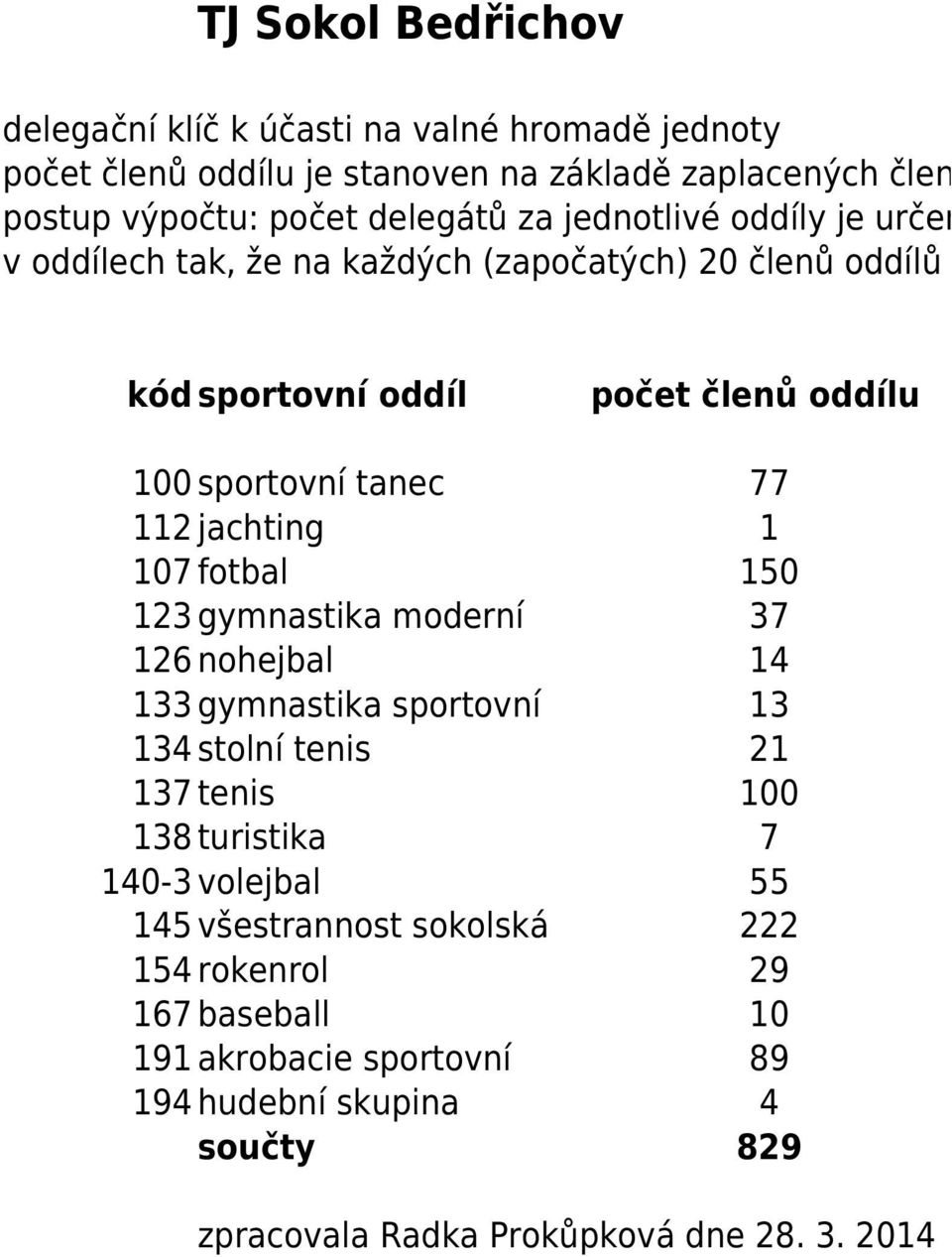 fotbal 50 23 gymnastika moderní 37 26 nohejbal 4 33 gymnastika sportovní 3 34 stolní tenis 2 37 tenis 00 38 turistika 7 40-3 volejbal 55 45