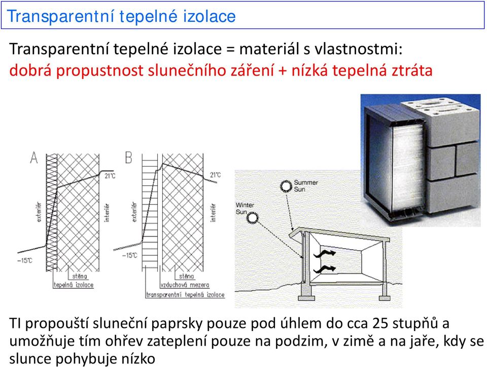 propouští sluneční paprsky pouze pod úhlem do cca 25 stupňů a umožňuje tím