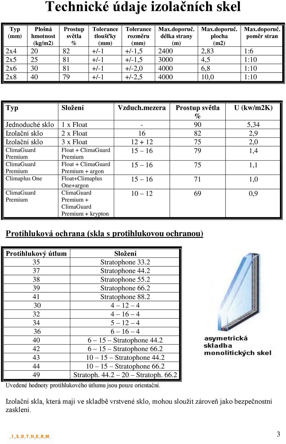 mezera Prostup světla U (kw/m2k) % Jednoduché sklo 1 x Float - 90 5,34 Izolační sklo 2 x Float 16 82 2,9 Izolační sklo 3 x Float 12 + 12 75 2,0 ClimaGuard Float + ClimaGuard 15 16 79 1,4 Premium