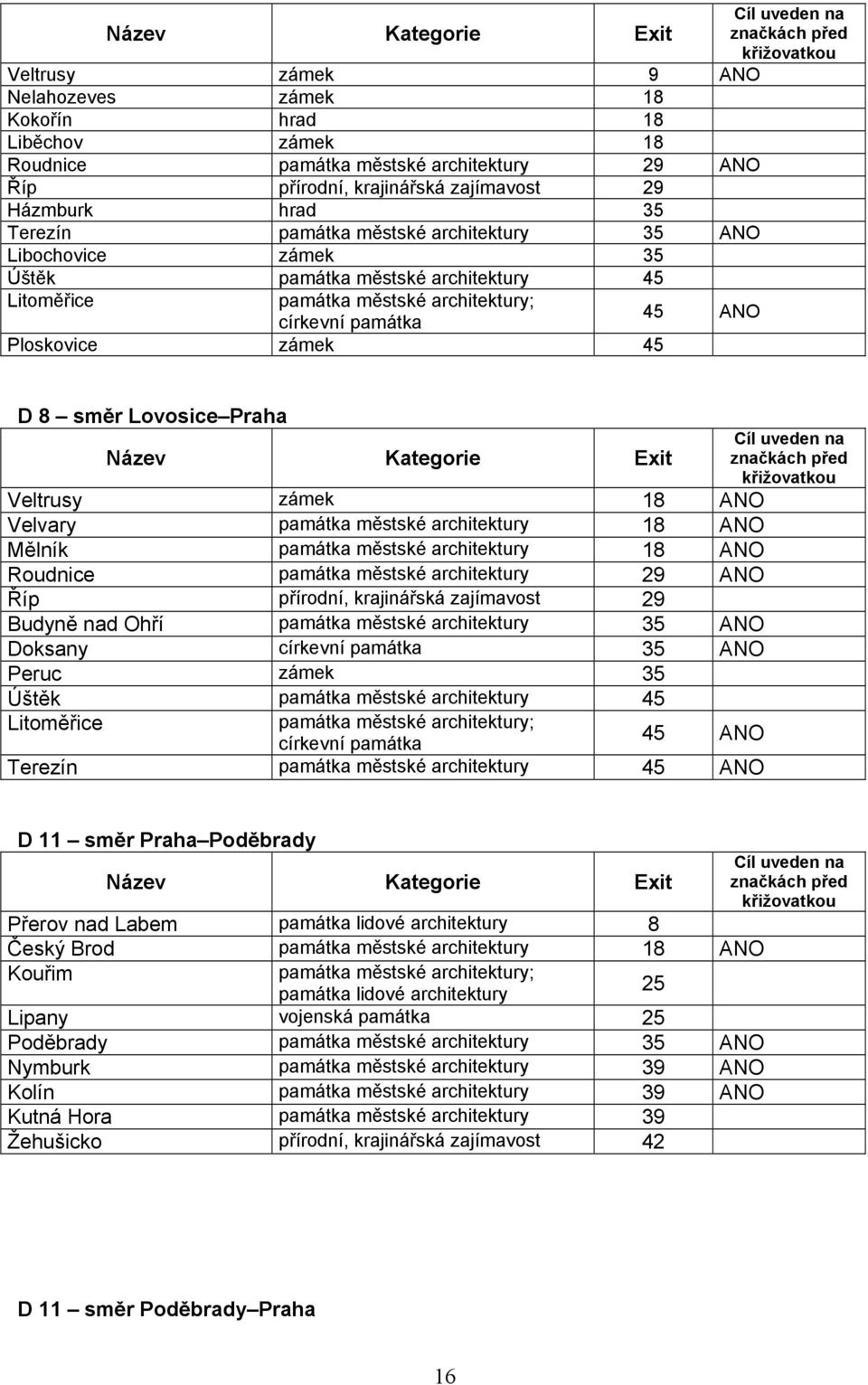 Ploskovice zámek 45 D 8 směr Lovosice Praha Cíl uveden na Název Exit značkách před křižovatkou Veltrusy zámek 18 ANO Velvary památka městské architektury 18 ANO Mělník památka městské architektury 18