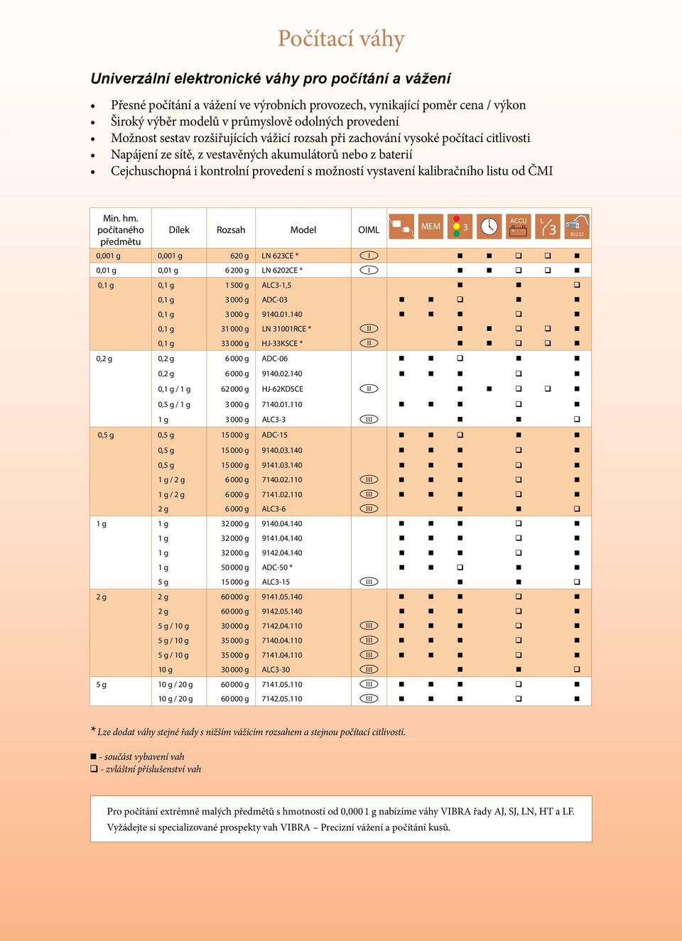 in. hm. počítaného přmětu Rozsah 0,001 g 0,001 g 620 g LN 62CE * I 0,01 g 0,01 g 6 200 g LN 6202CE * I 0,1 g 0,1 g 1 500 g ALC-1,5 0,1 g 000 g ADC-0 0,1 g 000 g 9140.01.140 0,1 g 1 000 g LN 1001RCE * II 0,1 g 000 g HJ-KSCE * II 0,2 g 0,2 g 6 000 g ADC-06 0,2 g 6 000 g 9140.
