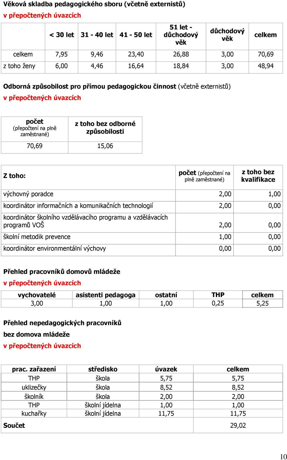 způsobilosti 70,69 15,06 Z toho: počet (přepočtení na plně zaměstnané) z toho bez kvalifikace výchovný poradce 2,00 1,00 koordinátor informačních a komunikačních technologií 2,00 0,00 koordinátor