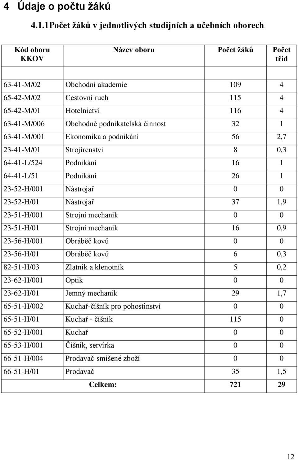 4 63-41-M/006 Obchodně podnikatelská činnost 32 1 63-41-M/001 Ekonomika a podnikání 56 2,7 23-41-M/01 Strojírenství 8 0,3 64-41-L/524 Podnikání 16 1 64-41-L/51 Podnikání 26 1 23-52-H/001 Nástrojař 0