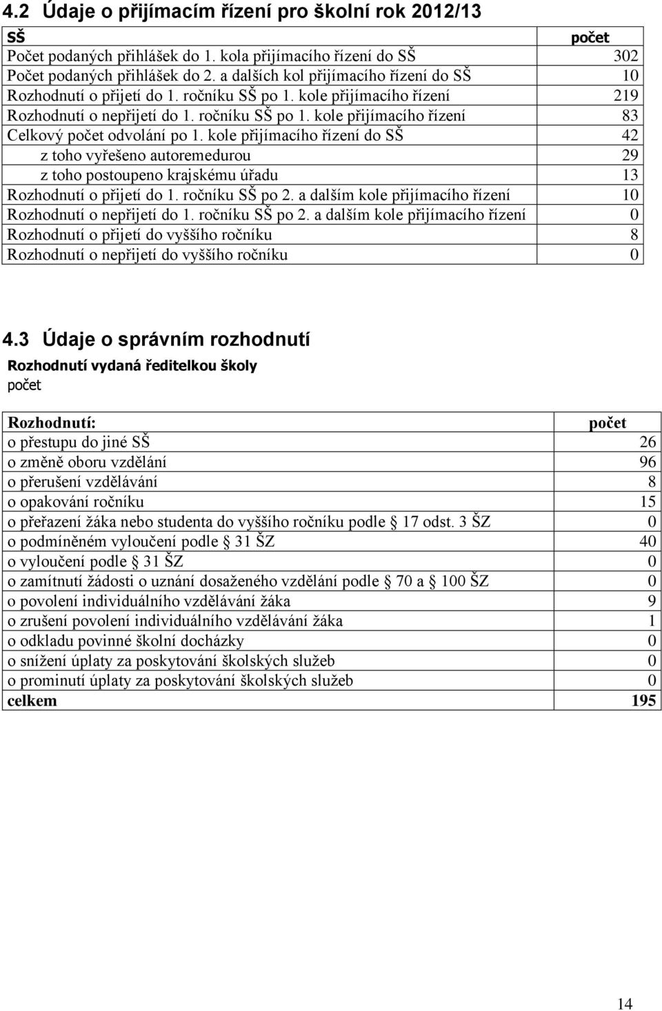 kole přijímacího řízení do SŠ 42 z toho vyřešeno autoremedurou 29 z toho postoupeno krajskému úřadu 13 Rozhodnutí o přijetí do 1. ročníku SŠ po 2.