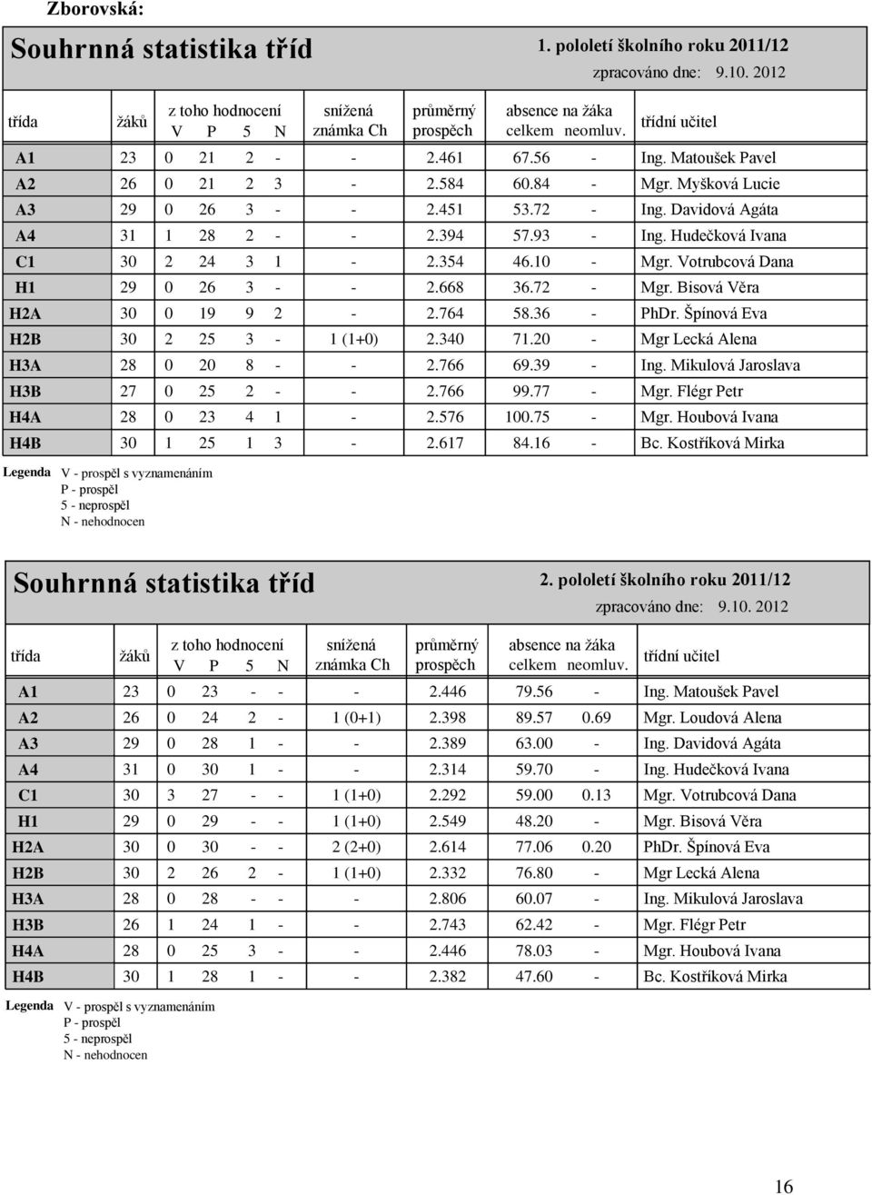 Matoušek Pavel 26 0 21 2 3-2.584 60.84 - Mgr. Myšková Lucie 29 0 26 3 - - 2.451 53.72 - Ing. Davidová Agáta 31 1 28 2 - - 2.394 57.93 - Ing. Hudečková Ivana 30 2 24 3 1-2.354 46.10 - Mgr.