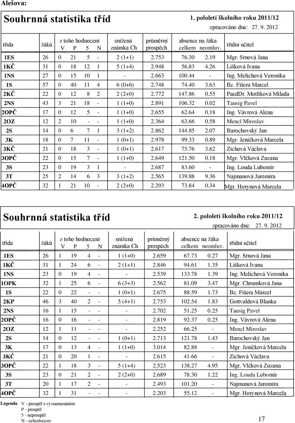 třídní učitel 26 0 21 5-2 (1+1) 2.753 76.30 2.19 Mgr. Srnová Jana 31 0 18 12 1 5 (1+4) 2.948 56.83 4.26 Lišková Ivana 27 0 15 10 1-2.663 100.44 - Ing. Melichová Veronika 57 0 40 11 4 6 (0+6) 2.748 74.