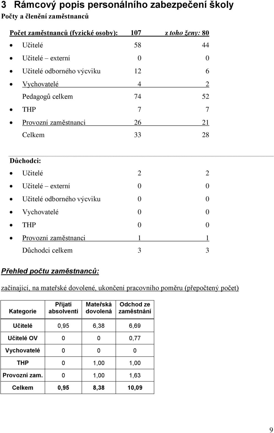 Vychovatelé 0 0 THP 0 0 Provozní zaměstnanci 1 1 Důchodci celkem 3 3 Přehled počtu zaměstnanců: začínající, na mateřské dovolené, ukončení pracovního poměru (přepočtený počet)