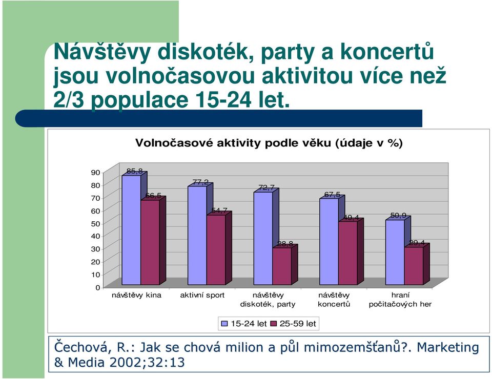 návštěvy kina aktivní sport návštěvy diskoték, party 15-24 let 25-59 let 67,5 návštěvy koncertů 49,4 50,9