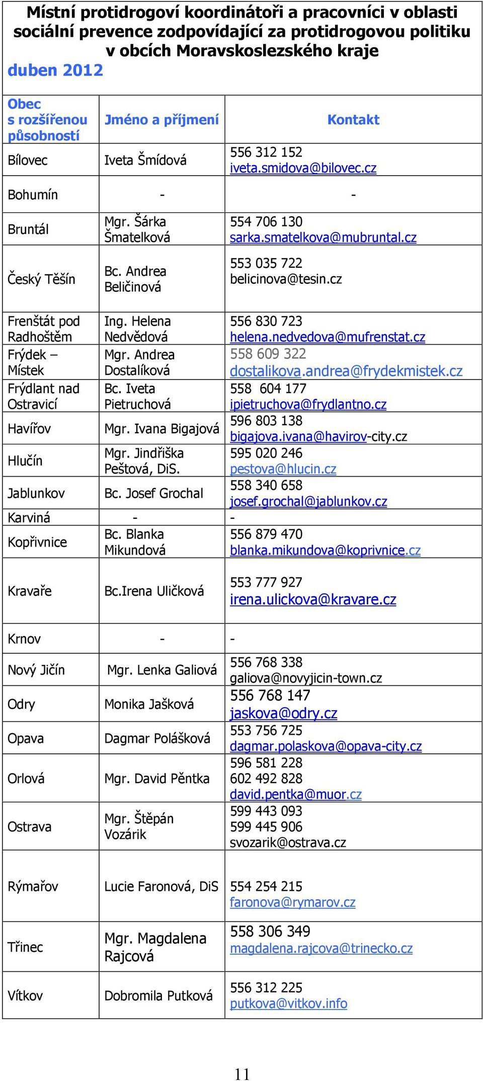 cz 553 035 722 belicinova@tesin.cz Frenštát pod Radhoštěm Ing. Helena Nedvědová 556 830 723 helena.nedvedova@mufrenstat.cz Frýdek Místek Mgr. Andrea Dostalíková 558 609 322 dostalikova.