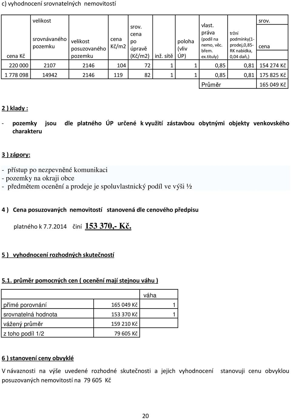 tituly) tržní podmínky(1- prodej,0,85- RK nabídka, 0,04 daň,) 220 000 2107 2146 104 72 1 1 0,85 0,81 154 274 Kč 1 778 098 14942 2146 119 82 1 1 0,85 0,81 175 825 Kč Průměr srov.