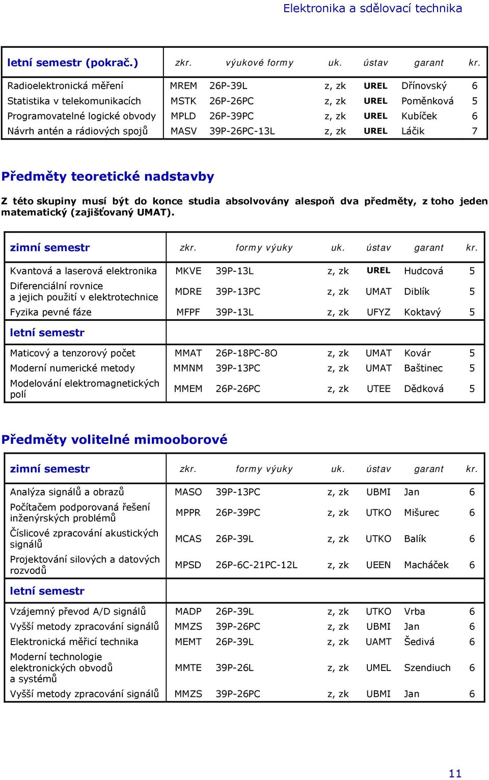 antén a rádiových spojů MASV 39P-26PC-13L z, zk UREL Láčik 7 Předměty teoretické nadstavby Z této skupiny musí být do konce studia absolvovány alespoň dva předměty, z toho jeden matematický
