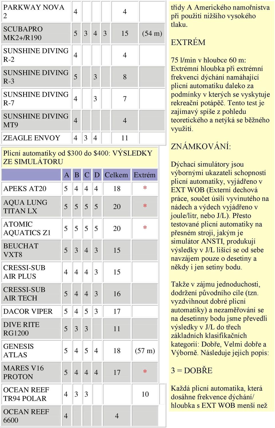 DIVE RITE RG1200 GENESIS ATLAS MARES V16 PROTON OCEAN REEF TR94 POLAR OCEAN REEF 6600 5 3 3 11 5 4 5 4 18 (57 m) 4 3 3 10 4 4 třídy A Amerického namořnistva při použití nižšího vysokého tlaku.