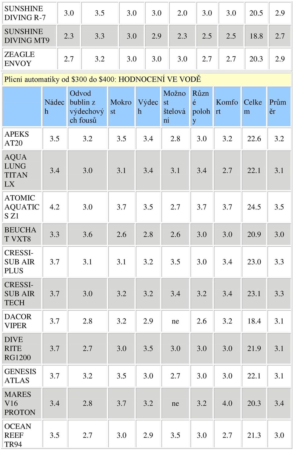 9 Plicní automatiky od $300 do $400: HODNOCENÍ VE VODĚ APEKS AT20 AQUA LUNG TITAN LX AQUATIC S Z1 BEUCHA T VXT8 CRESSI- SUB AIR PLUS CRESSI- SUB AIR TECH DACOR VIPER DIVE RITE RG1200 GENESIS ATLAS