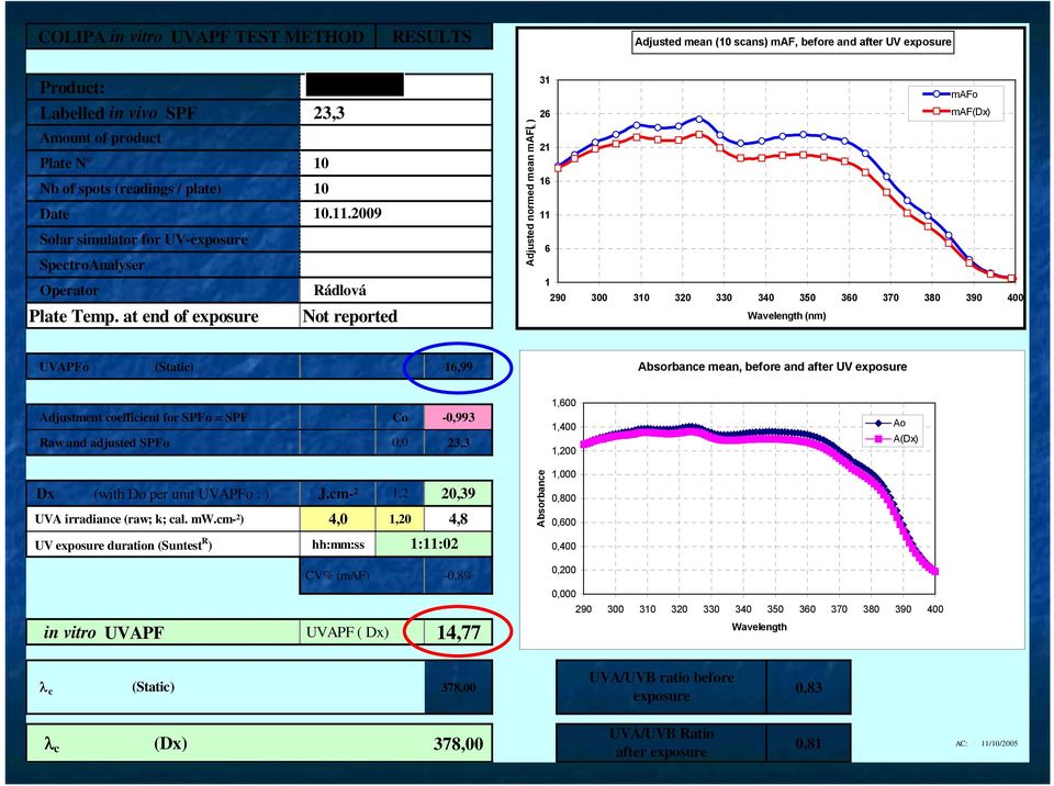 at end of exposure Not reported Adjusted normed mean maf( ) Adjusted mean (10 scans) maf, before and after UV exposure 31 mafo 26 maf(dx) 21 16 11 6 1 290 300 310 320 330 340 350 360 370 380 390 400