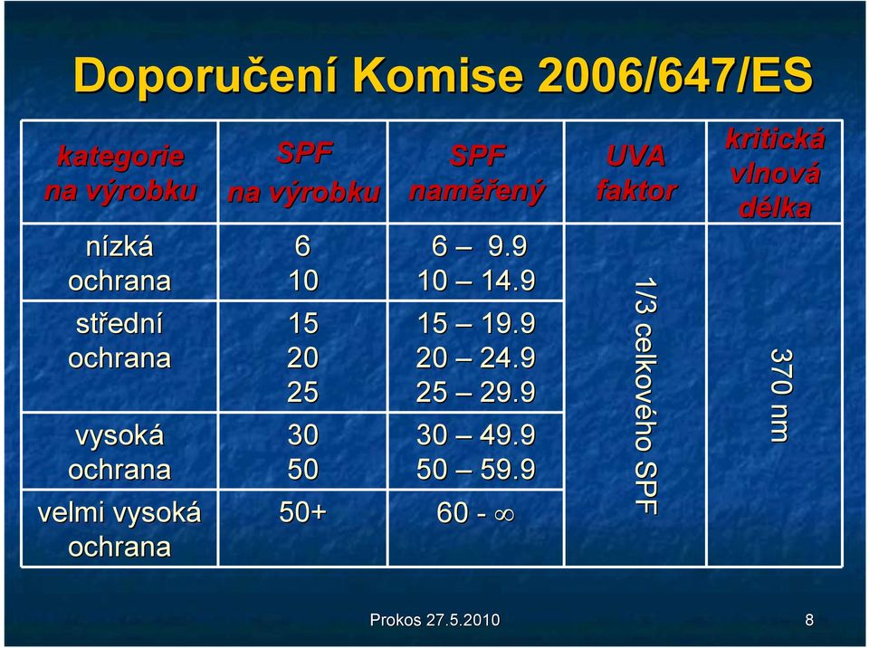 30 50 50+ SPF naměř ěřený 6 9.9 10 14.9 15 19.9 20 24.9 25 29.9 30 49.9 50 59.