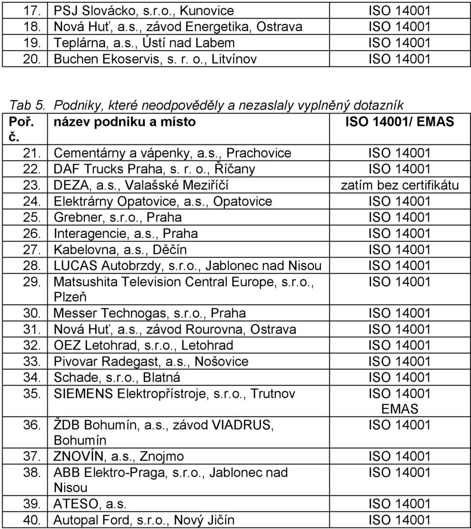 Elektrárny Opatovice, a.s., Opatovice 25. Grebner, s.r.o., Praha 26. Interagencie, a.s., Praha 27. Kabelovna, a.s., Děčín 28. LUCAS Autobrzdy, s.r.o., Jablonec nad Nisou 29.