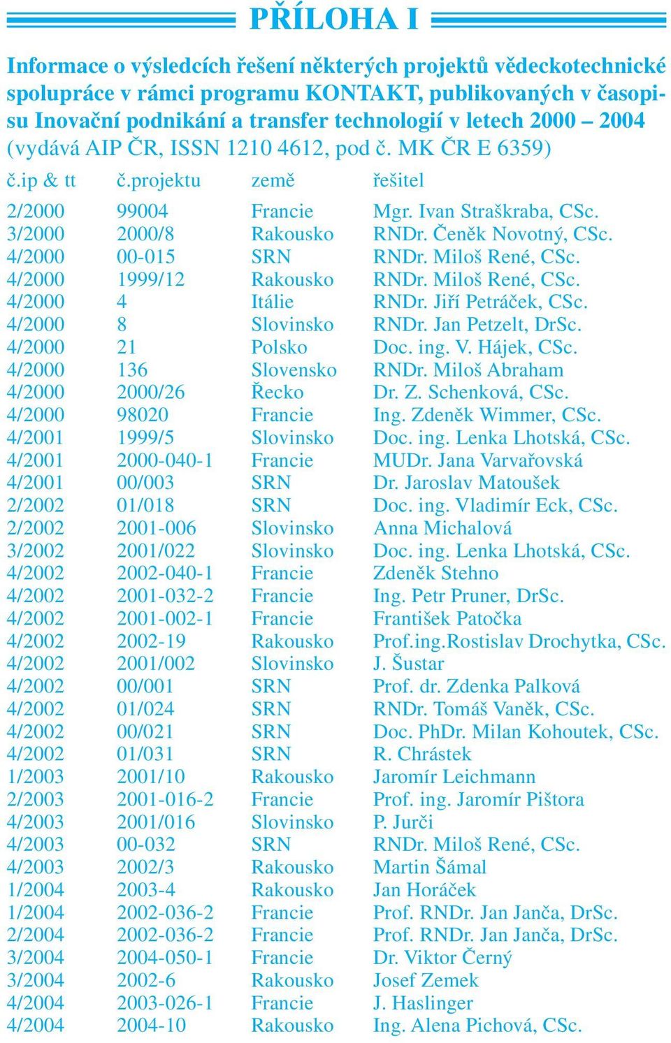 4/2000 00-015 SRN RNDr. Miloš René, CSc. 4/2000 1999/12 Rakousko RNDr. Miloš René, CSc. 4/2000 4 Itálie RNDr. Jiří Petráček, CSc. 4/2000 8 Slovinsko RNDr. Jan Petzelt, DrSc. 4/2000 21 Polsko Doc. ing.