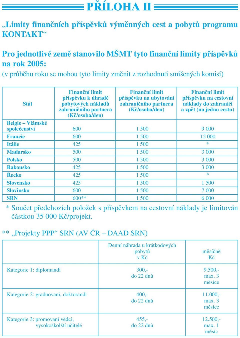 náklady do zahraničí zahraničního partnera (Kč/osoba/den) a zpět (na jednu cestu) (Kč/osoba/den) Belgie Vlámské společenství 600 1 500 9 000 Francie 600 1 500 12 000 Itálie 425 1 500 * Maďarsko 500 1