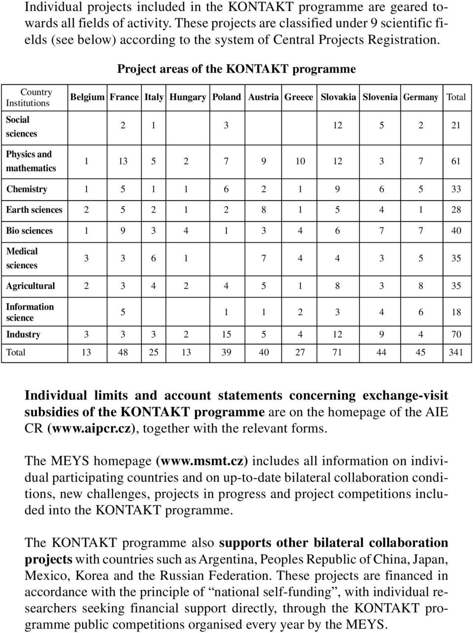 Project areas of the KONTAKT programme Country Institutions Social sciences Physics and mathematics Belgium France Italy Hungary Poland Austria Greece Slovakia Slovenia Germany Total 2 1 3 12 5 2 21