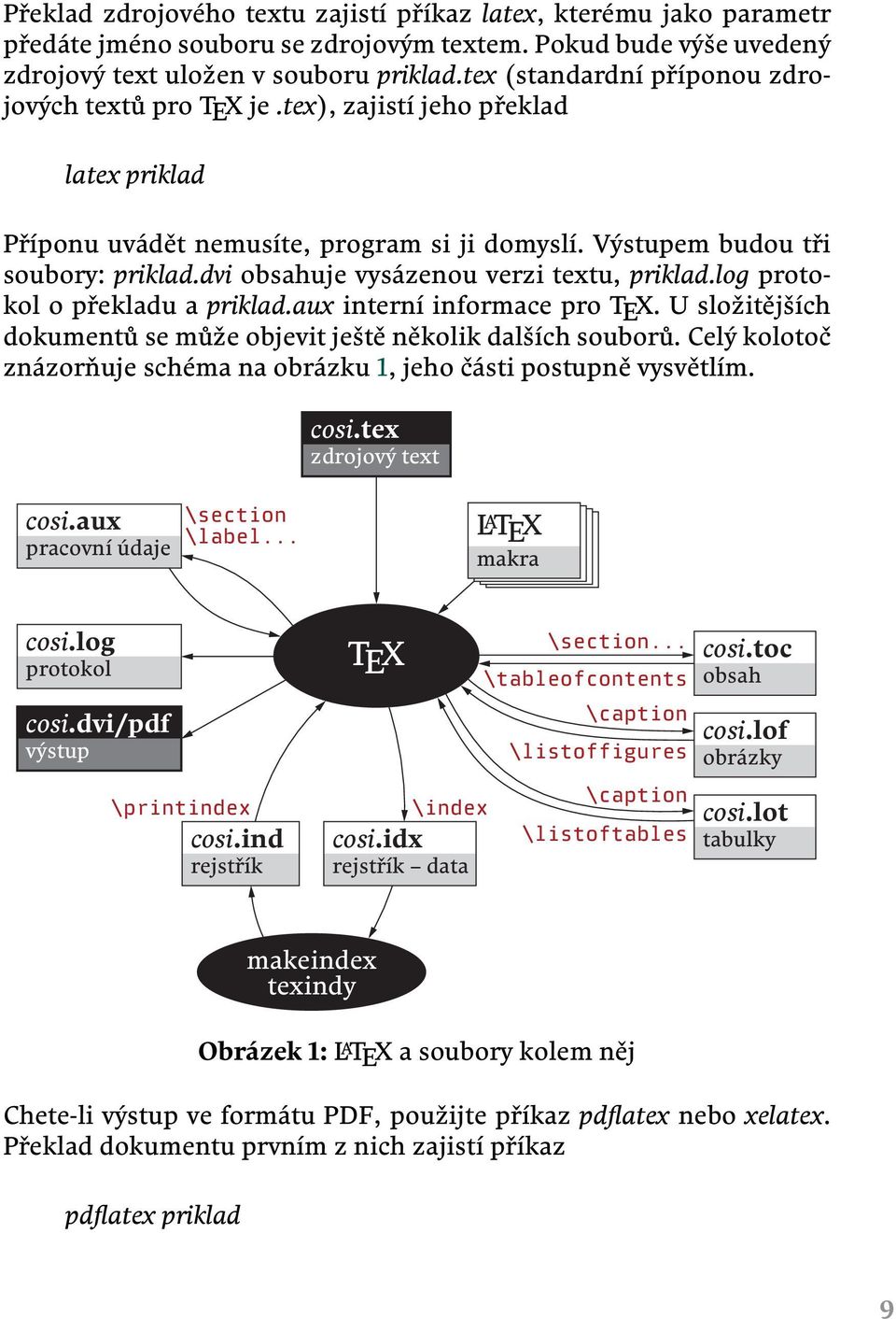 dvi obsahuje vysázenou verzi textu, priklad.log protokol o překladu a priklad.aux interní informace pro TEX. U složitějších dokumentů se může objevit ještě několik dalších souborů.