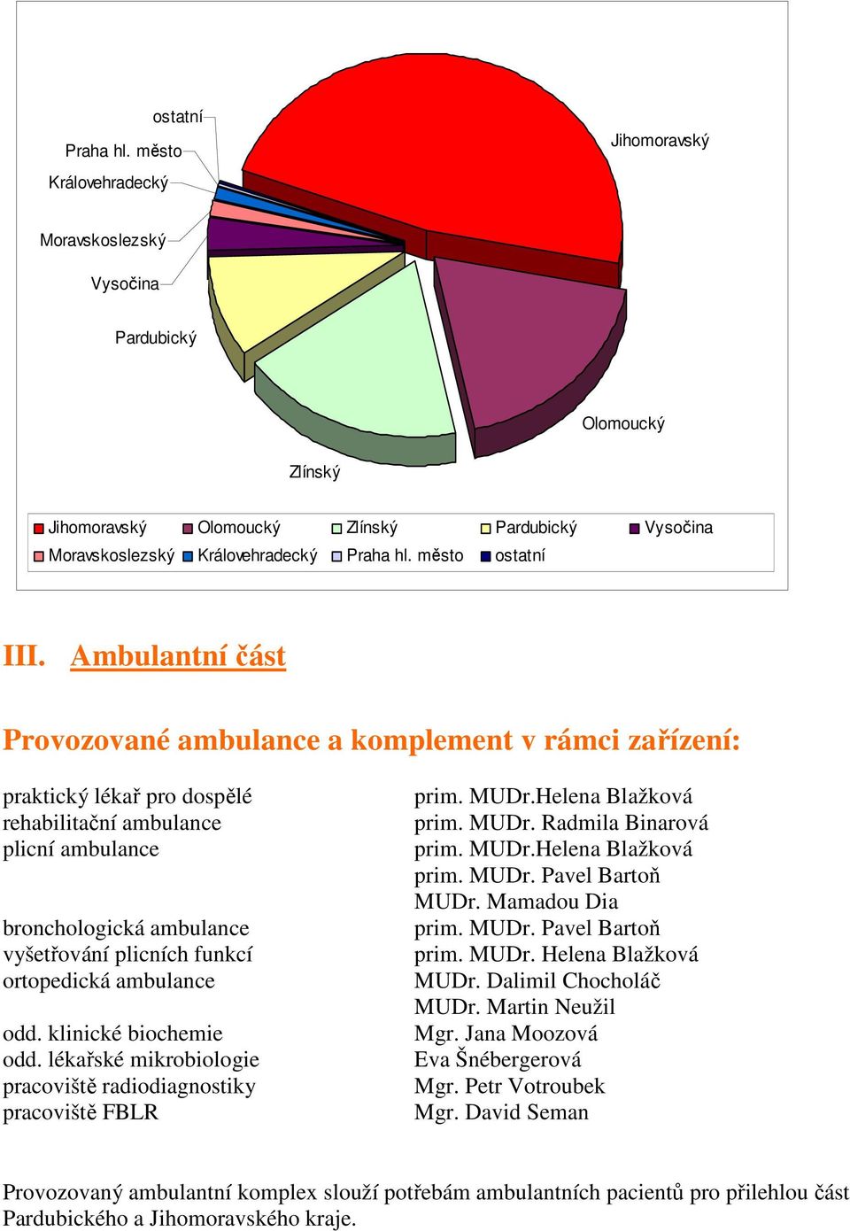 Ambulantní část Provozované ambulance a komplement v rámci zařízení: praktický lékař pro dospělé rehabilitační ambulance plicní ambulance bronchologická ambulance vyšetřování plicních funkcí