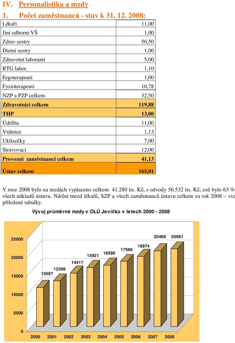 Ústav celkem 165,01 V roce 2008 bylo na mzdách vyplaceno celkem 41.280 tis. Kč, s odvody 56.532 tis. Kč, což bylo 63 % všech nákladů ústavu.