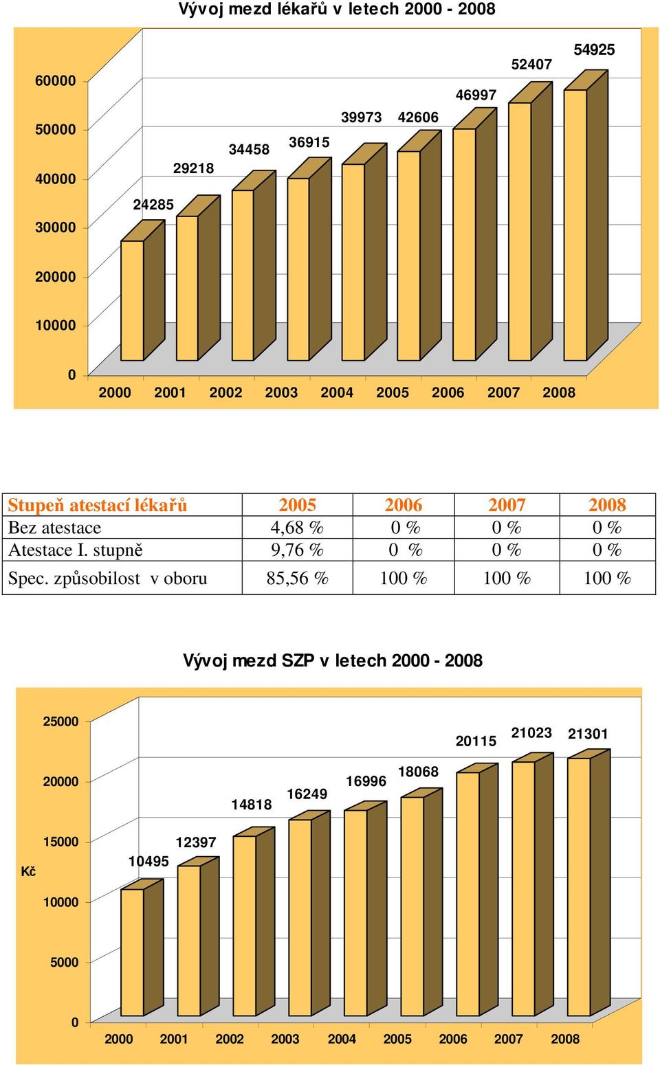 Atestace I. stupně 9,76 % 0 % 0 % 0 % Spec.