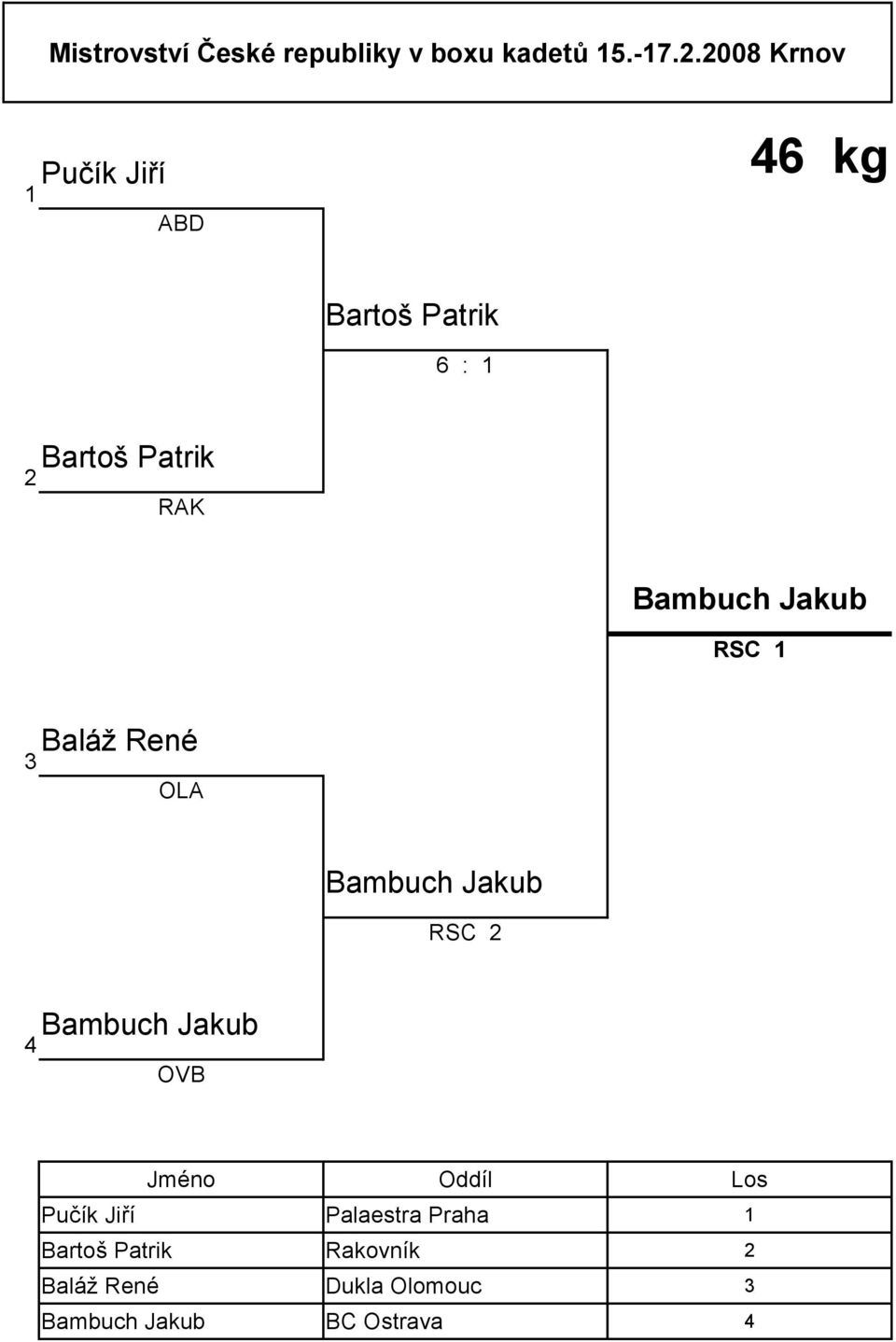 Bambuch Jakub RSC Baláž René OLA Bambuch Jakub RSC Bambuch Jakub OVB