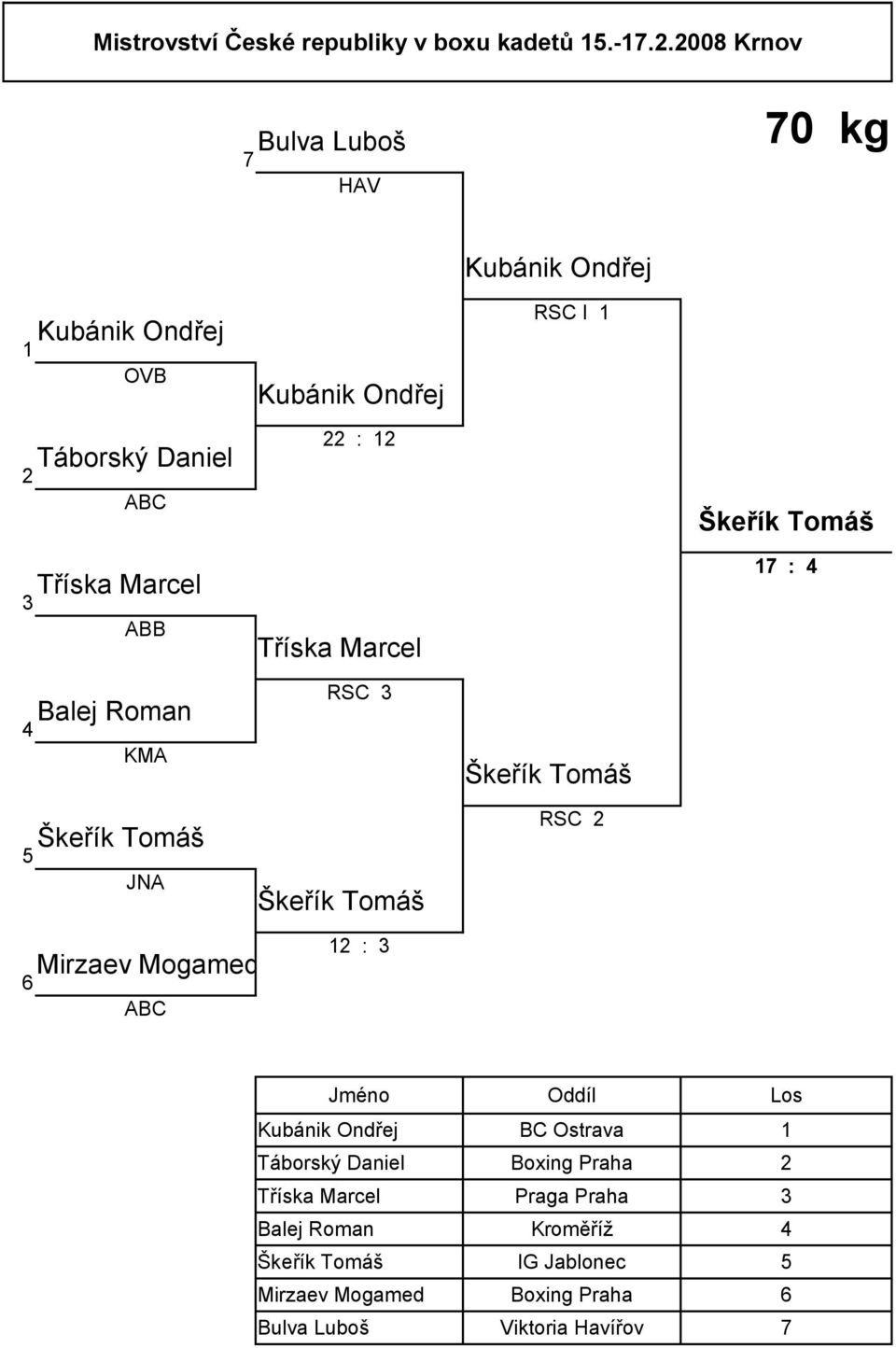 Marcel ABB : Tříska Marcel Škeřík Tomáš 7 : Balej Roman KMA Škeřík Tomáš JNA RSC Škeřík Tomáš Škeřík Tomáš RSC Mirzaev