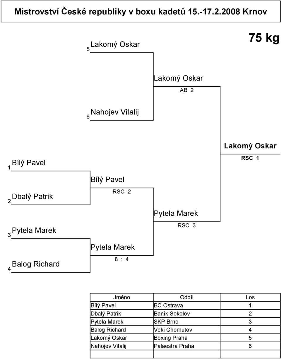 Marek Balog Richard Bílý Pavel RSC Pytela Marek 8 : Pytela Marek RSC Lakomý Oskar RSC Bílý