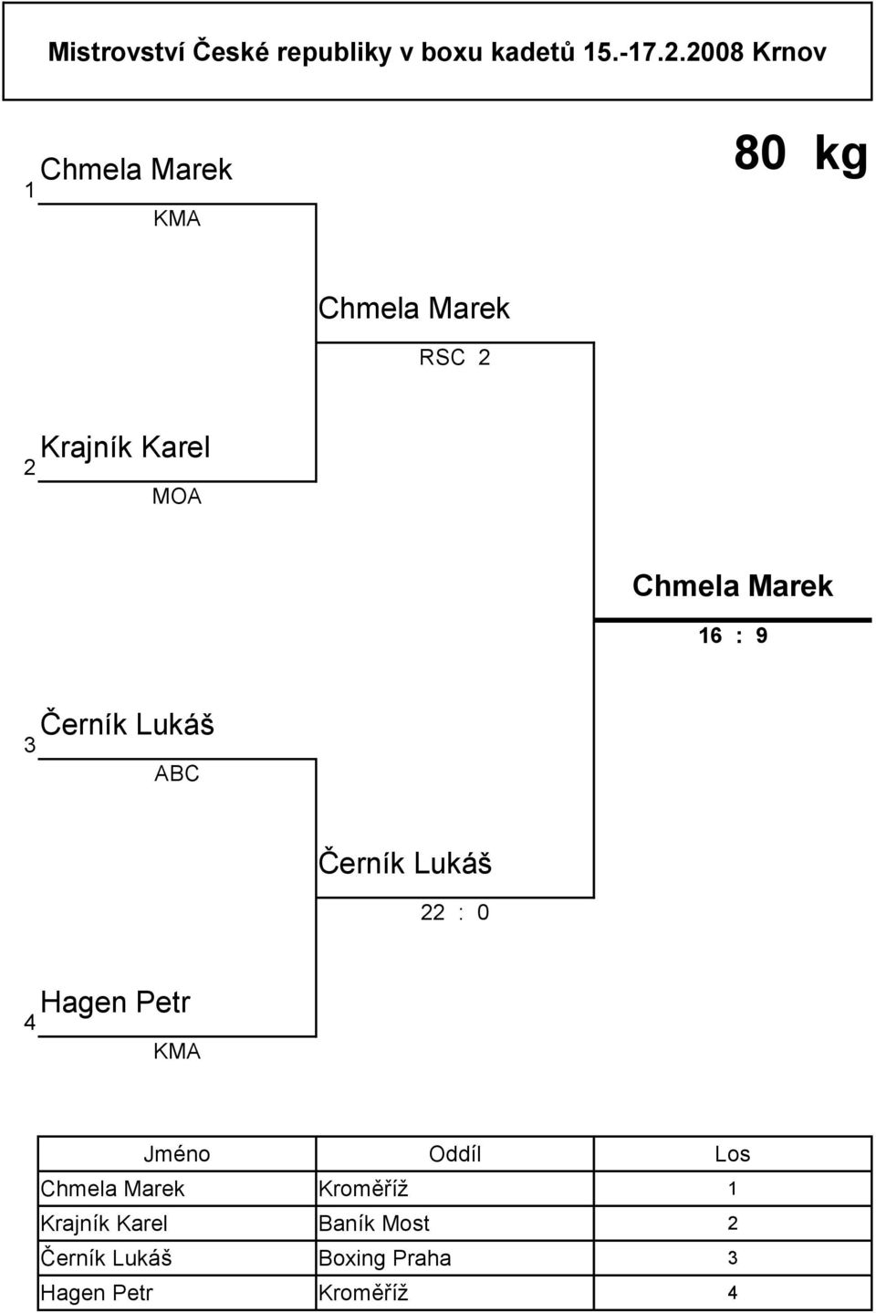 MOA Chmela Marek : 9 Černík Lukáš ABC Černík Lukáš : 0 Hagen Petr