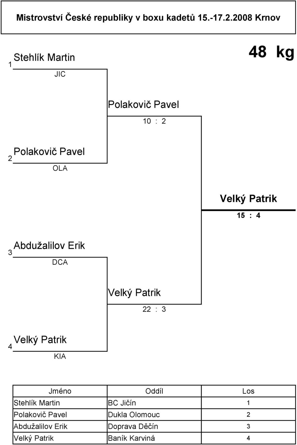 Velký Patrik : Abdužalilov Erik DCA Velký Patrik : Velký Patrik KIA